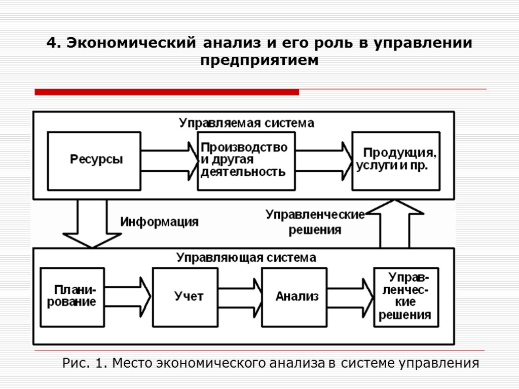 4. Экономический анализ и его роль в управлении предприятием Рис. 1. Место экономического анализа